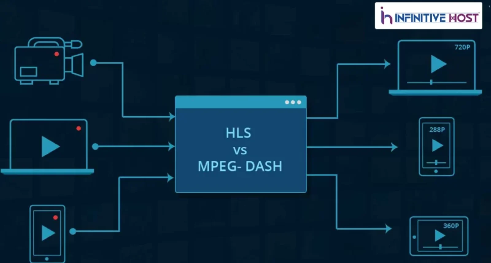 MP4 V/S HLS V/S Dash- Which Video Format Is Better For Streaming?