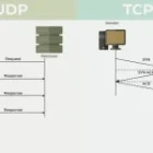 Difference between TCP and UDP: TCP vs UDP