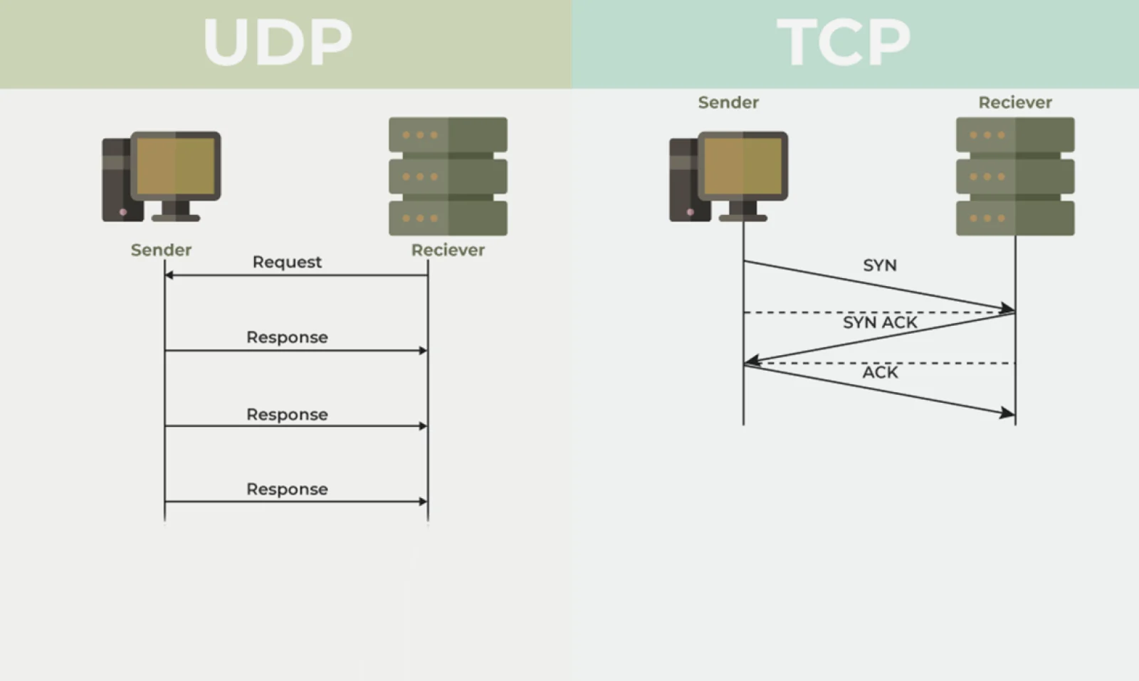 Difference between TCP and UDP