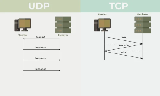 Difference between TCP and UDP