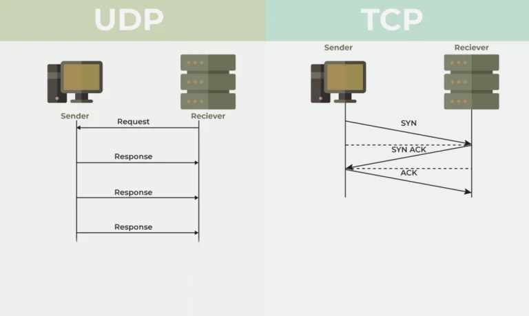 Difference between TCP and UDP