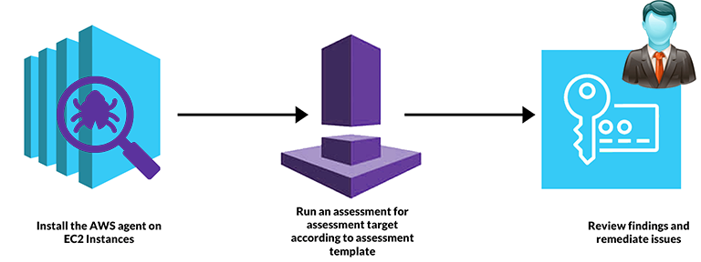 In-Depth-Security-Assessment-The-Role-of-Amazon-Inspector