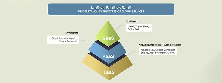 Understanding-IaaS-PaaS-and-SaaS