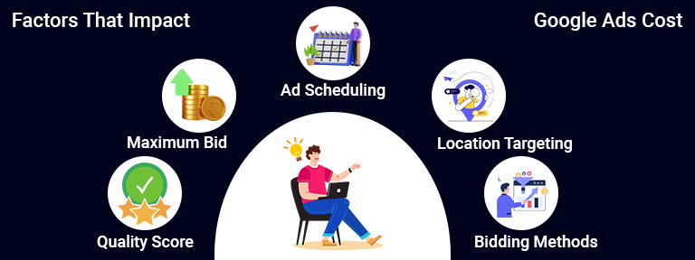 Google Ads Cost