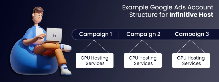 Google Ads Account Structure