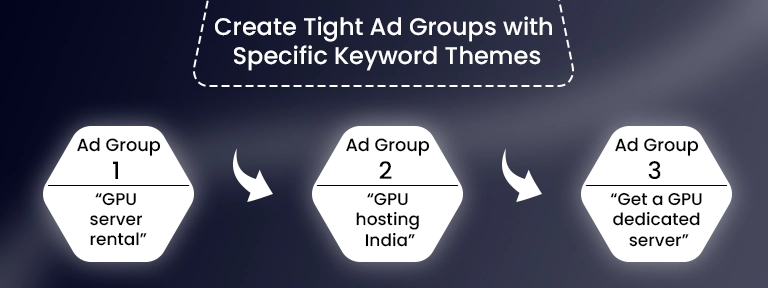 Google Ads Account Structure