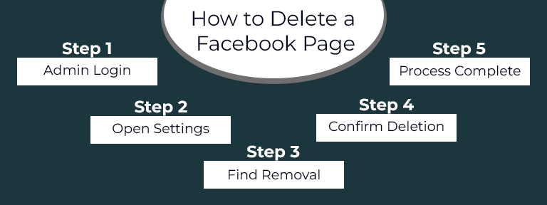 How to Delete a Facebook Page