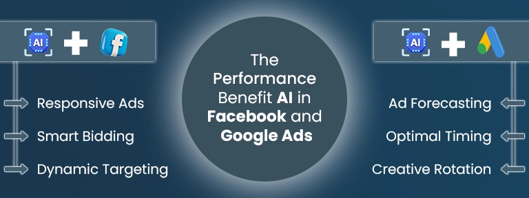 AI for PPC