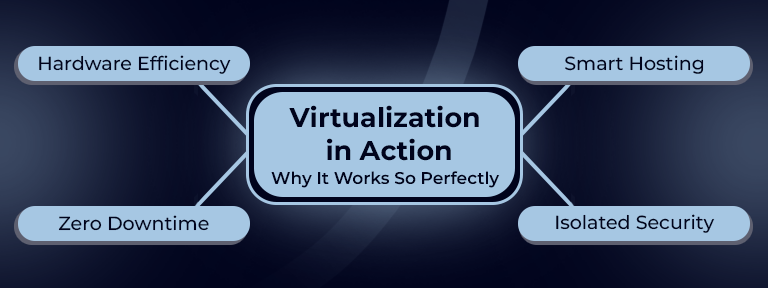 What is Virtualization