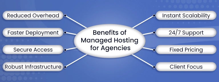 How Managed Hosting Saves Time and Money for Agencies