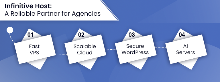 How Managed Hosting Saves Time and Money for Agencies
