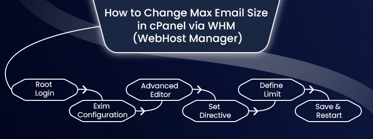 Max Email Size in cPanel