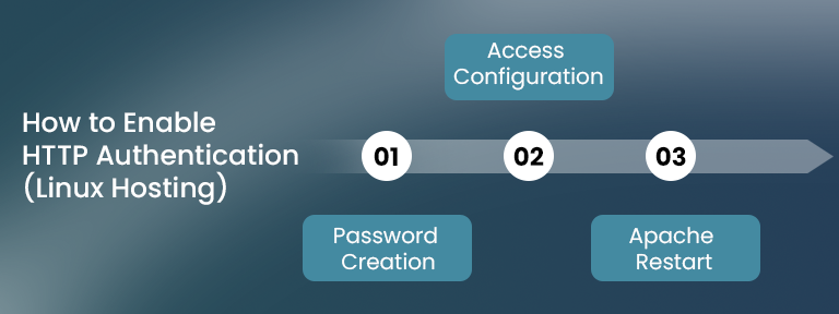 Enable & Disable HTTP Authentication