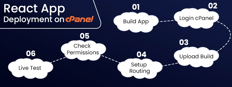 React App Deployment cPanel