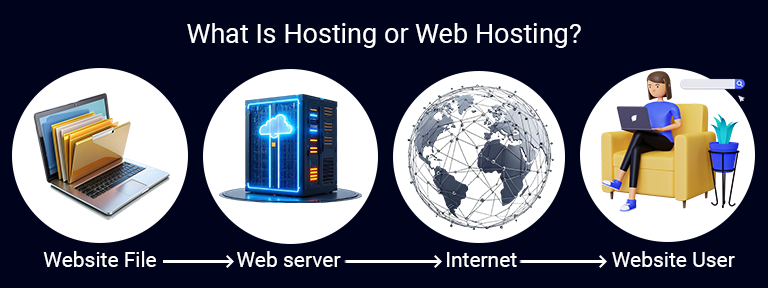 Difference Between Domain-Hosting-Website