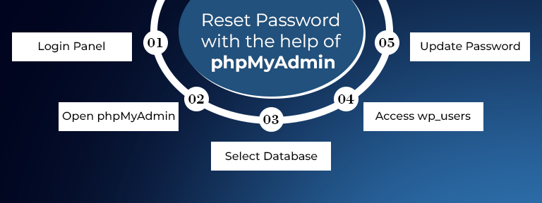 Troubleshooting WordPress Login Issues