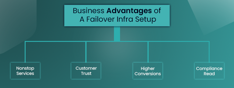 Failover Infra Setup
