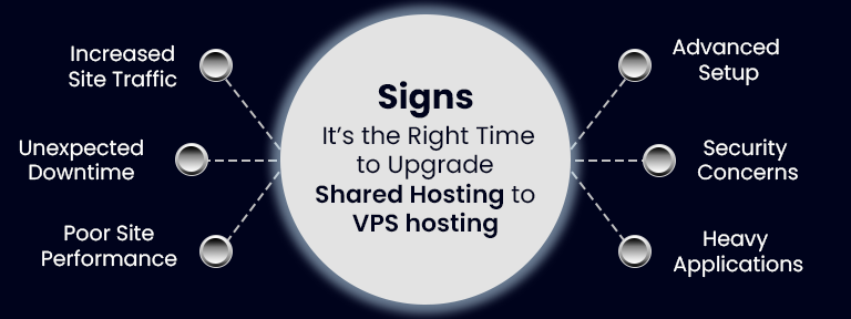 Upgrade shared hosting to VPS
