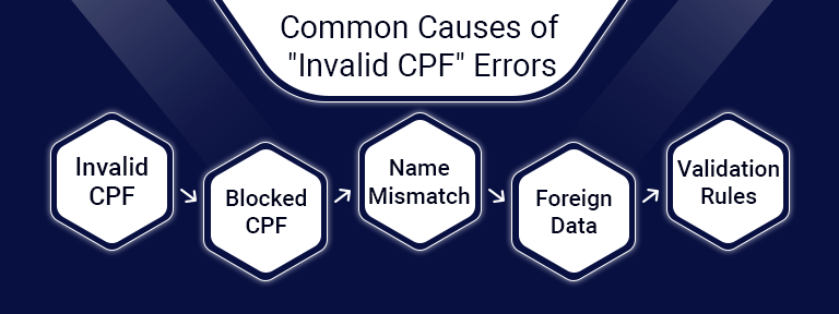 How to Fix Invalid CPF for BR Domains