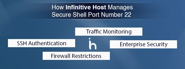 Secure Shell Port Number 22