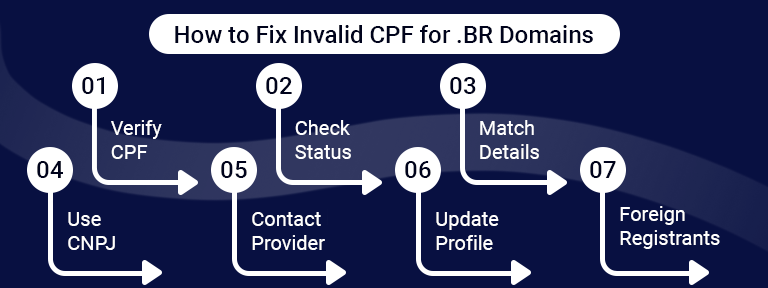 How to Fix Invalid CPF for BR Domains