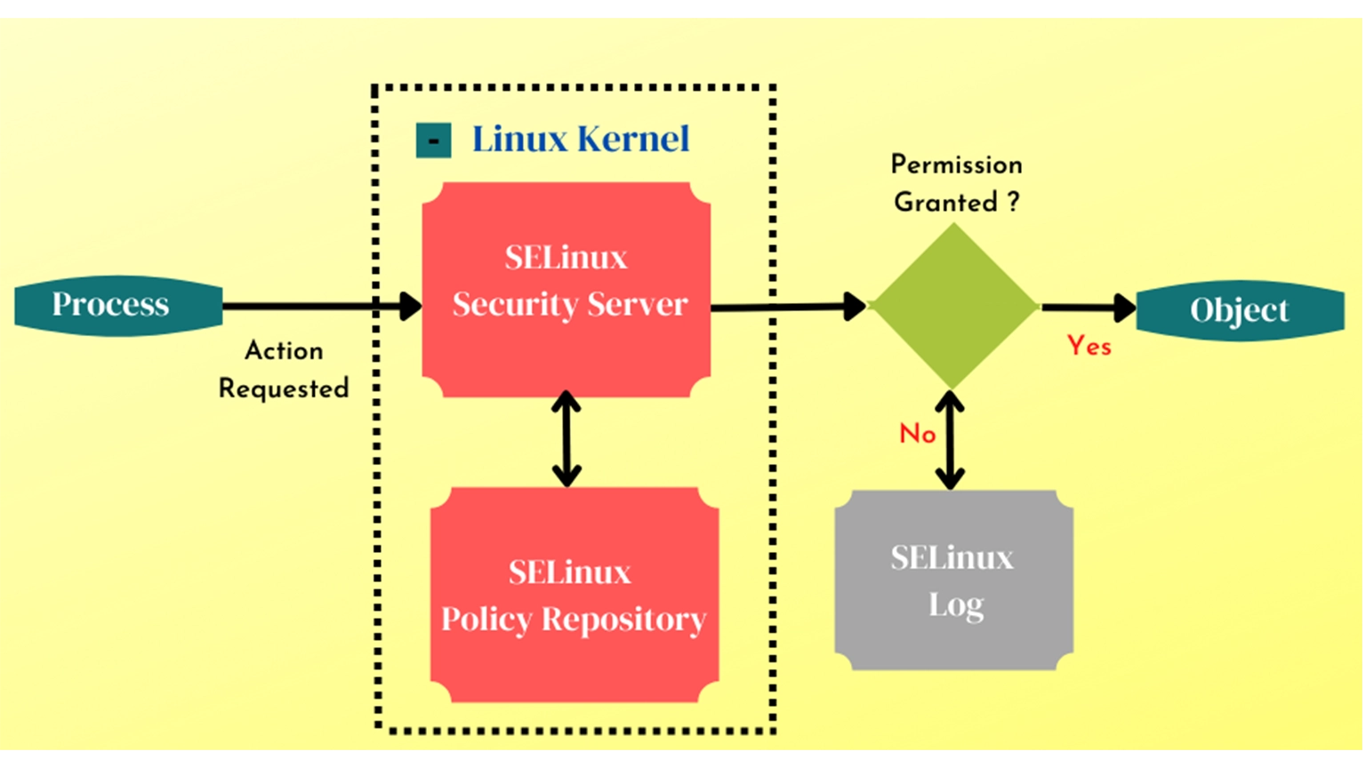 Working Procedure Of SELinux