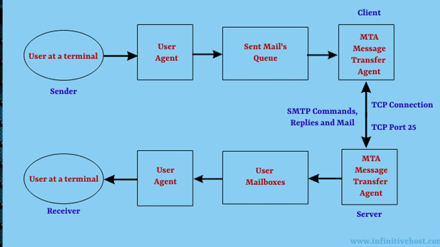 How does a mail server work - infinitivehost