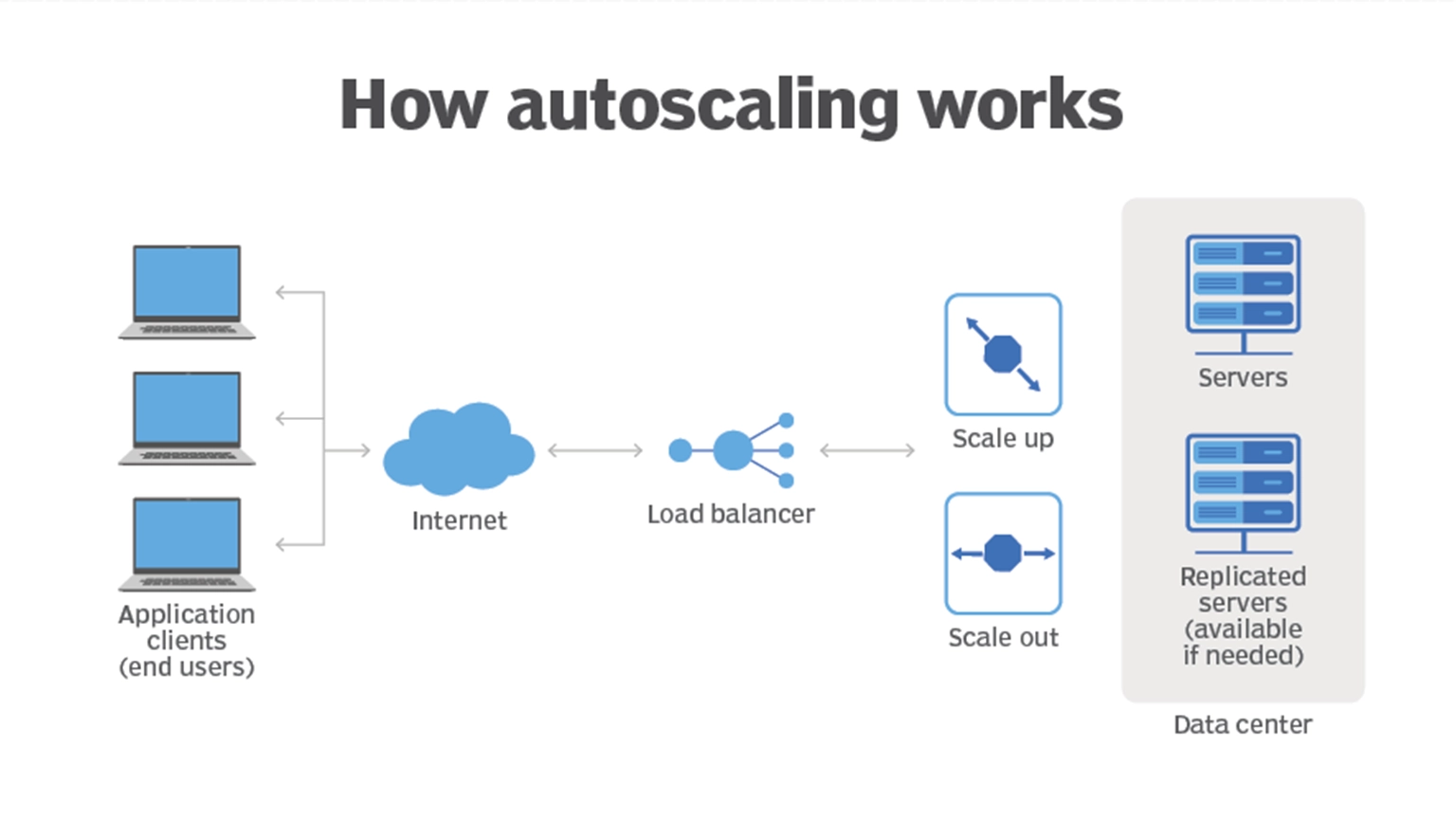 ​How does auto scaling work