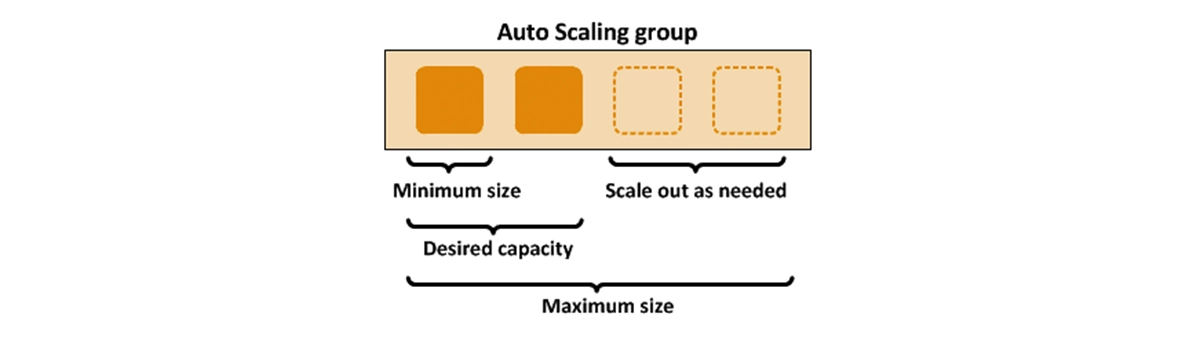 ​How to Auto Scale